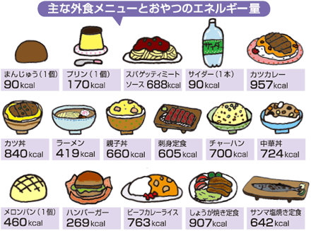 まんじゅう(1個)90kcal プリン(1個)170kcal スパゲッティミートソース688kcal サイダー(1本) 90kcal カツカレー957kcal
カツ井840kcal ラーメン419kcal 親子井 660kcal 刺身定食605kcal チャーハン 700kcal 中華井724kcal メロンパン(1個)460kcal ハンバーガー269kcal ビーフカレーライス763kcal しょうが焼き定食907kcal サンマ塩焼き定食642kcal