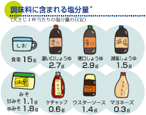 （大さじ１杯当たりの塩分量の目安）食塩15g 濃い口しょうゆ2.7g 薄口しょうゆ2.9g 減塩しょうゆ1.5g 
甘みそ1.1g 辛みそl.8g ケチャップ0.6g ウスターソース1.4g マヨネーズ0.3g