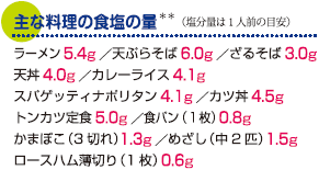 (塩分星は1人前の目安)ラーメン5.4g/天ぷらそば6.0g/ざるそば3.0g/天井4.0g/カレーライス4.1g/スパゲッティナポリタン4.1g/カツ井4.5g/トンカツ定食5.0g/食パン(1枚)0.8g/かまぼこ(3切れ)1.3g/めざし(中2匹)1.5g/ロースハム薄切り(1枚)0.6g